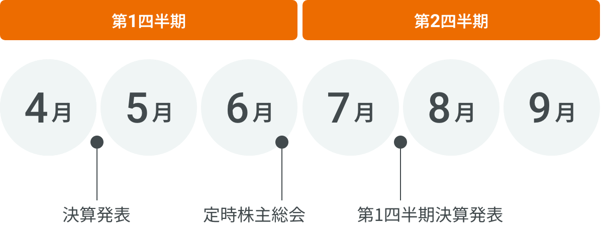 IRカレンダー 第1四半期・第2四半期