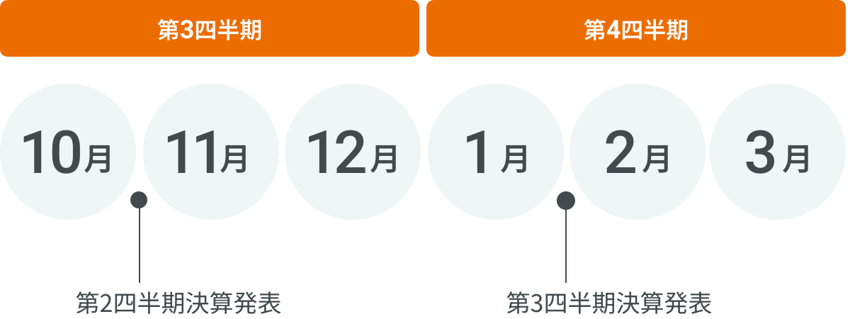 IRカレンダー 第3四半期・第4四半期