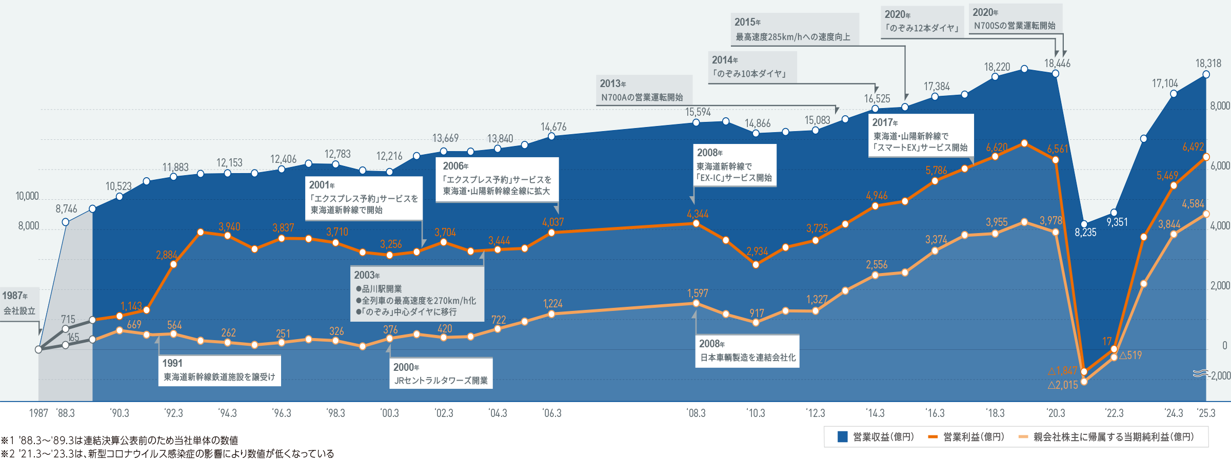 ＪＲ東海のあゆみの図