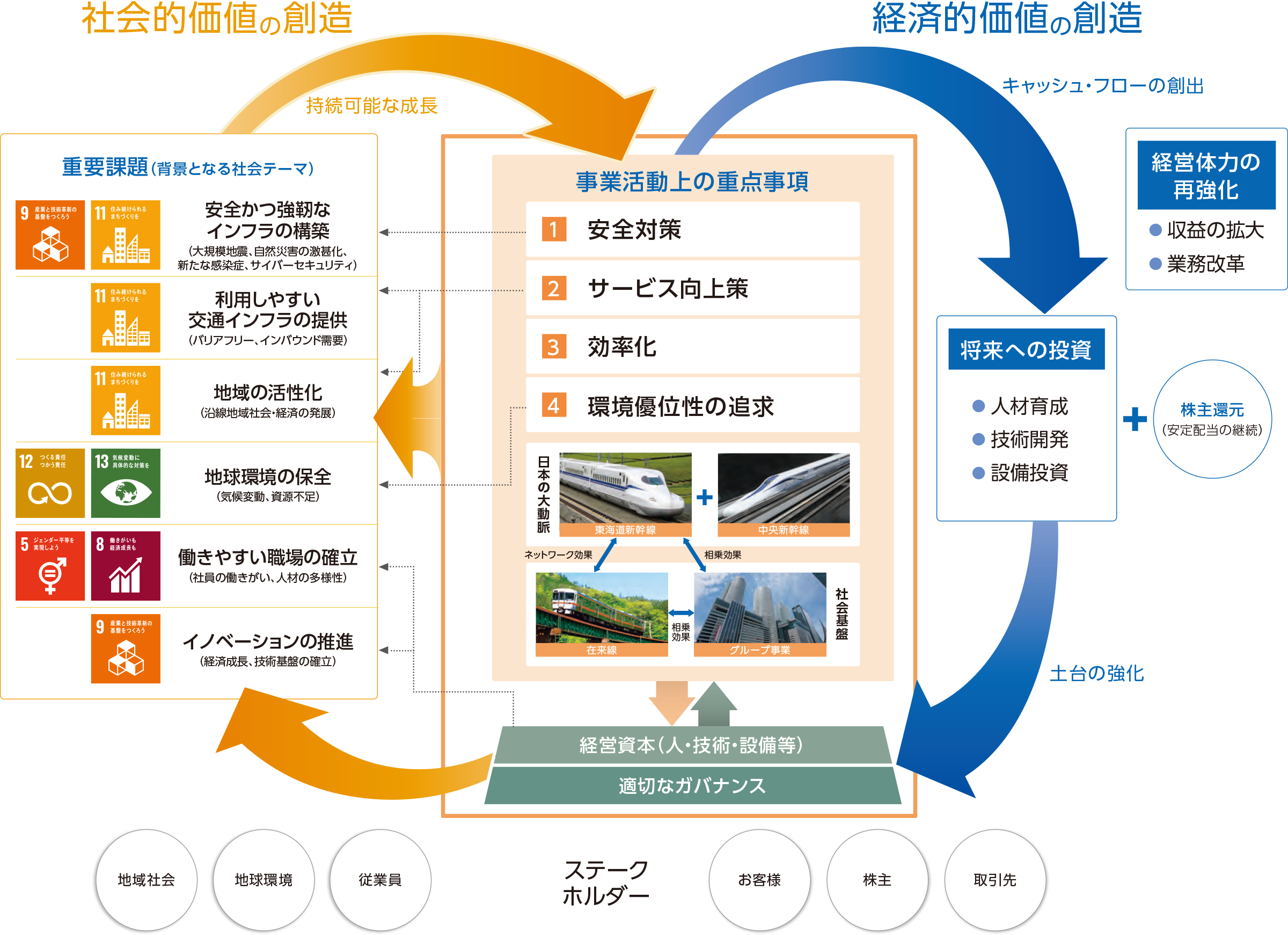 「ESG経営」の好循環の図