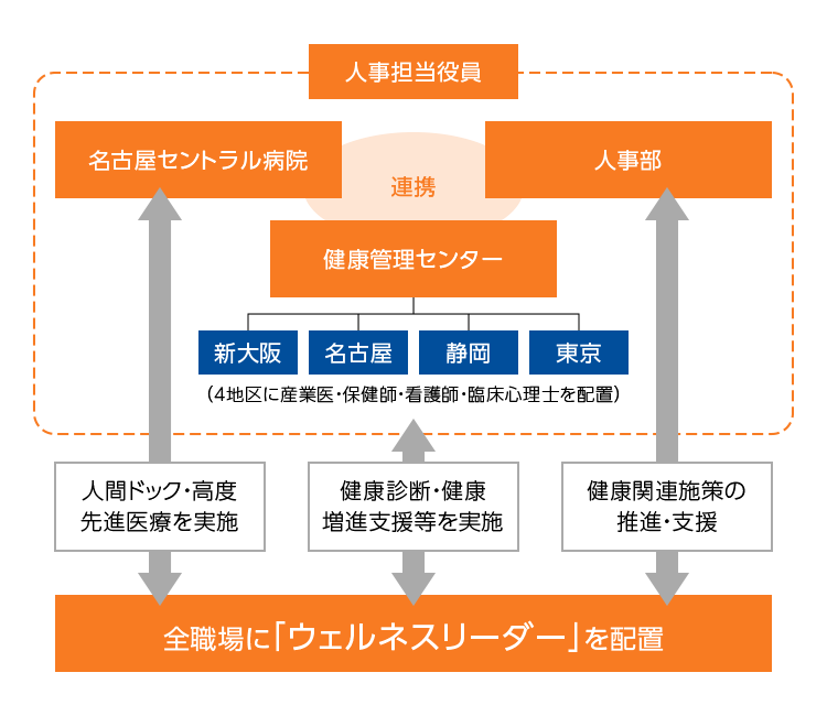 健康経営推進体制の図
