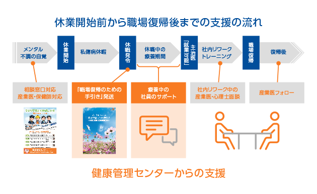 健康管理センターからの支援の図