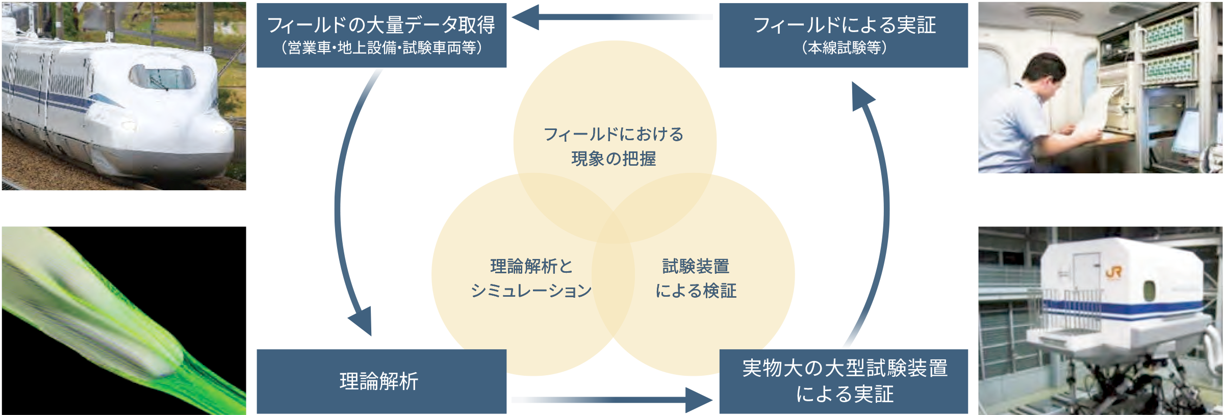 鉄道の研究開発の基本的なサイクルの図