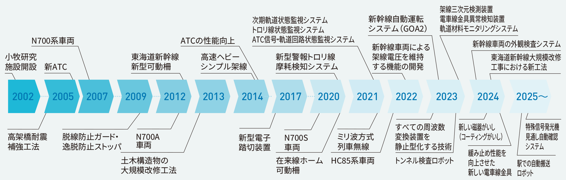 主な技術開発成果(年度)の図