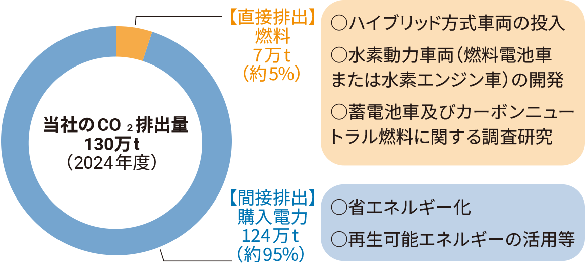 排出量と削減の取り組み