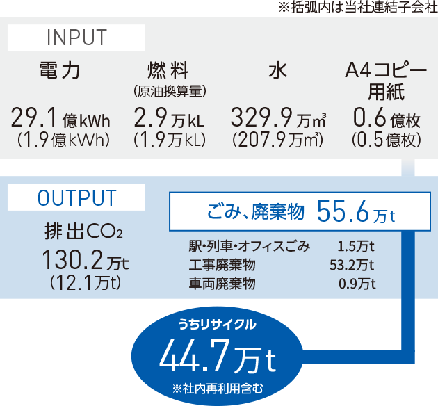資源・エネルギー及び排出した廃棄物等