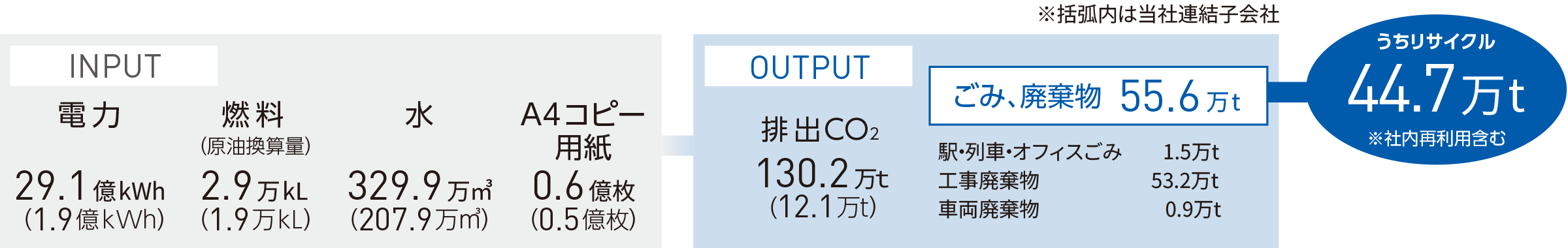 資源・エネルギー及び排出した廃棄物等