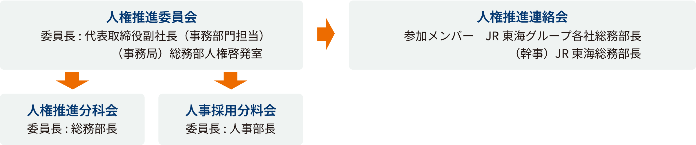 人権推進体制の図