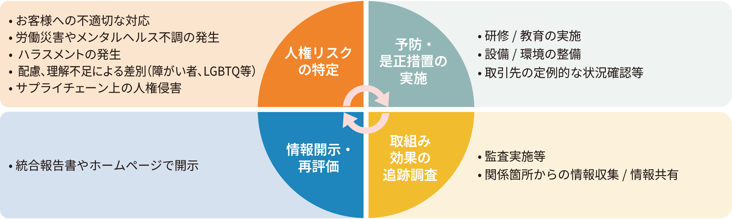 人権侵害リスクの図