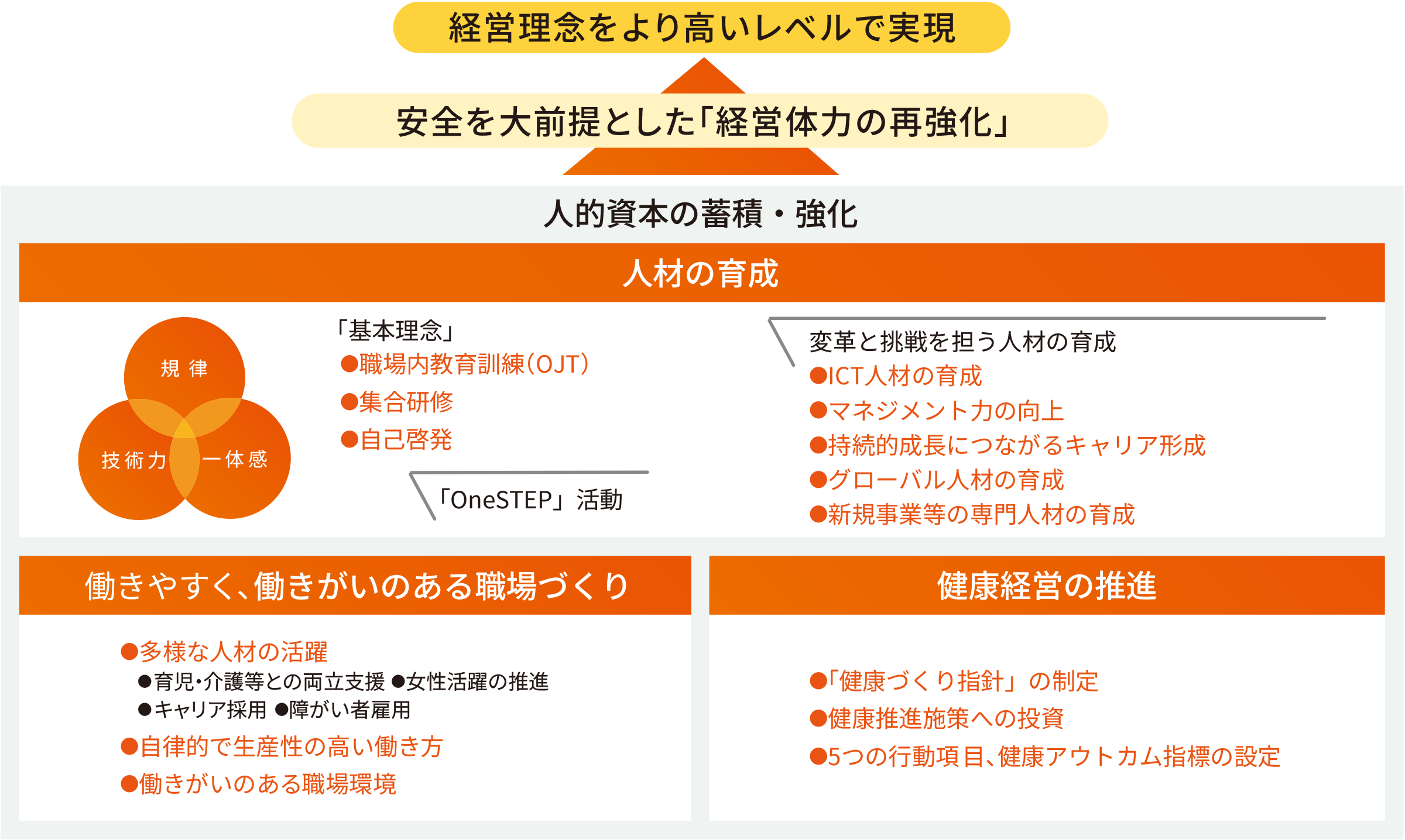 人材の育成・働きやすく、働きがいのある職場づくり・健康経営の推進図