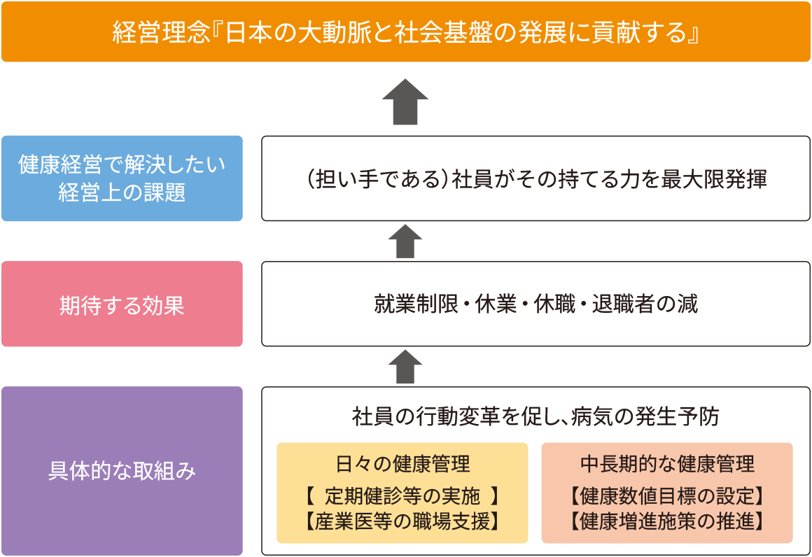 経営理念「日本の大動脈と社会基盤の発展に貢献する」ための体制図