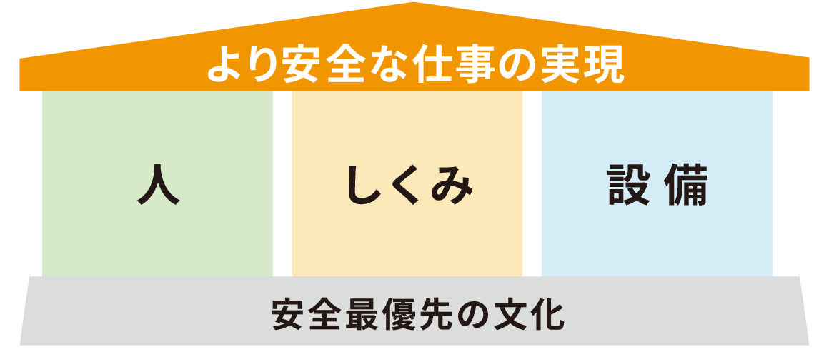 安全に関する基本的な考え方のイラスト