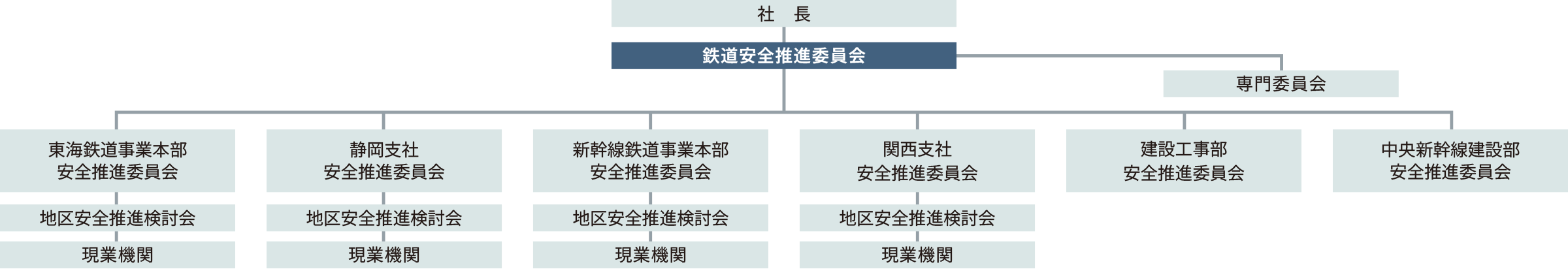 安全推進委員会の図