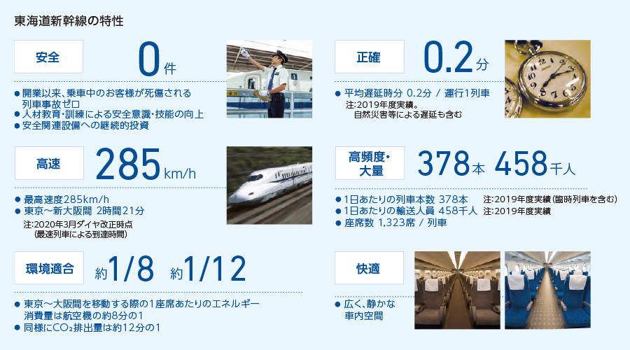 事業戦略に基づく各種取組み ｊｒ東海