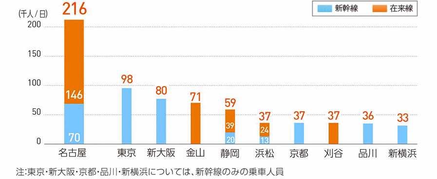 財務 輸送の状況 時系列データ ｊｒ東海