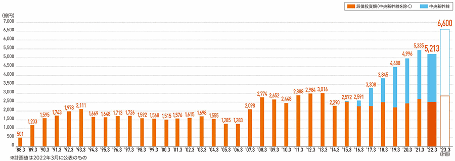 設備投資 21年度重点施策と関連設備投資について ｊｒ東海